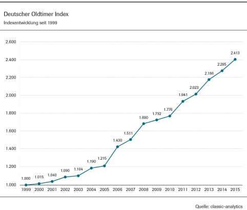 Deutscher Oldtimer Index
